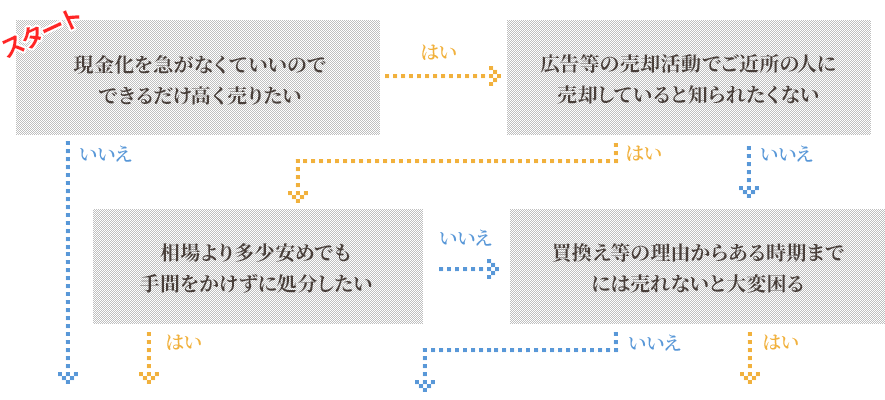 売却チャート