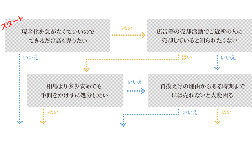 売却チャート